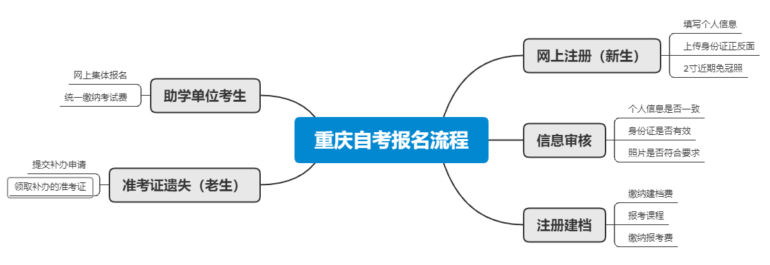 2021年4月重慶自考報(bào)名流程