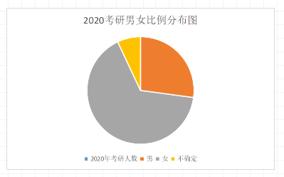 2020考研男女比例分布圖