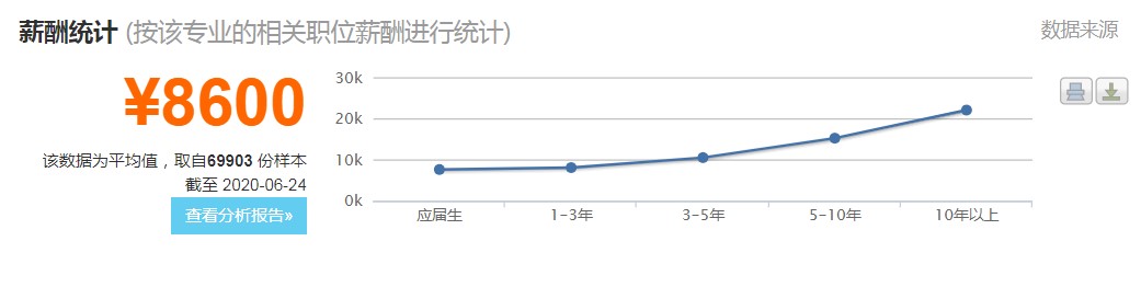 市場營銷專業薪資待遇