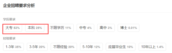 市場營銷招聘要求