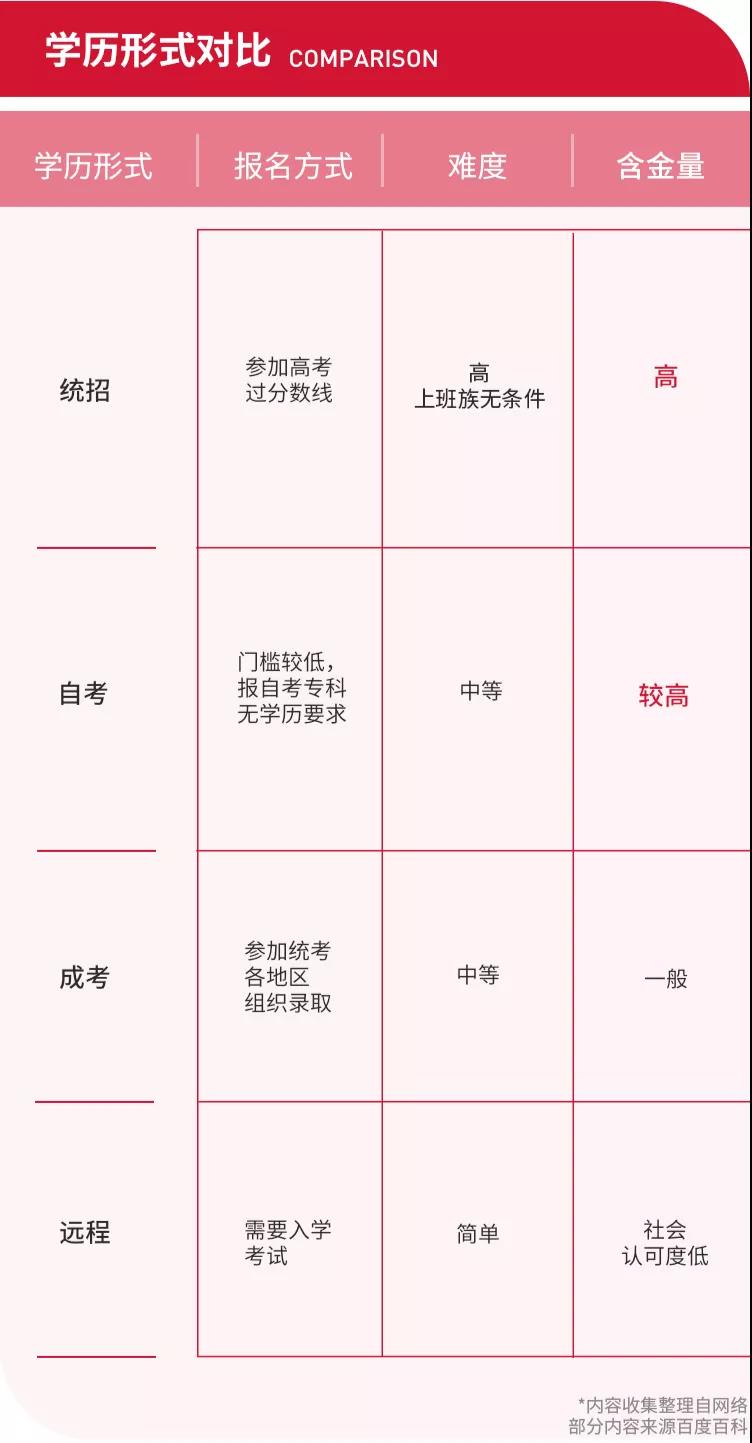 自考、成考、遠程教育學歷形式對比