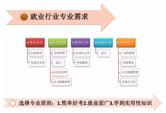 自考專業選擇以興趣愛好為根本,以就業為導向