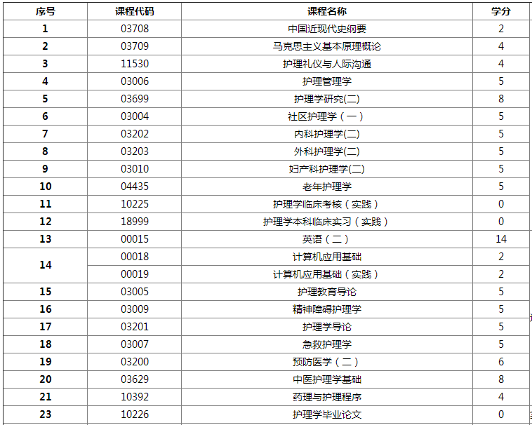 護理學(本)自考科目